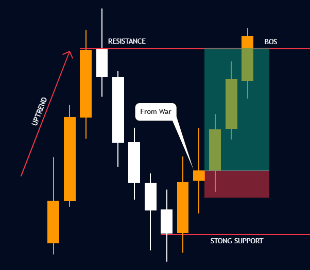 Two Consecutive Candles Entry Setup